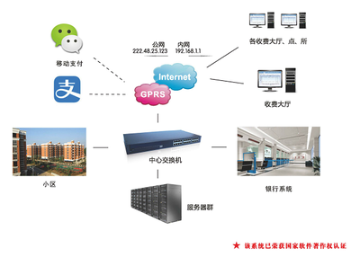 AOBO-SF供熱收費管理系統 智能化的軟硬件一體化解決方案