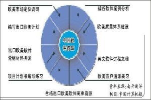 歐美軟件外包 機(jī)遇、挑戰(zhàn)與成功之道