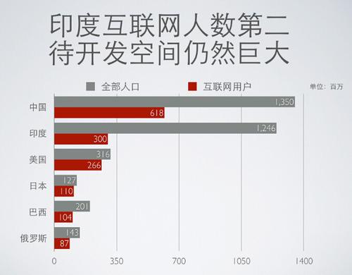 軟件外包產(chǎn)業(yè)發(fā)達(dá)的印度，為何互聯(lián)網(wǎng)經(jīng)濟(jì)發(fā)展緩慢？